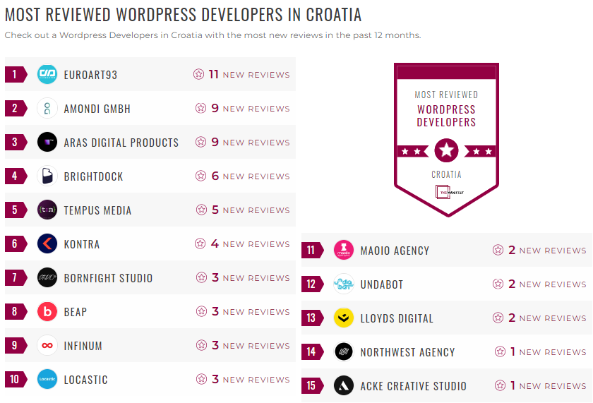 Croatia WordPress Development Leader List