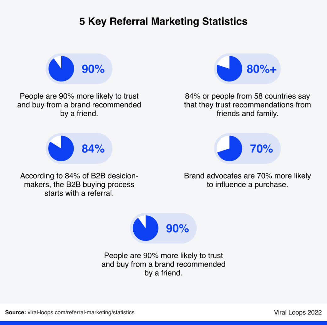 Referral marketing statistics