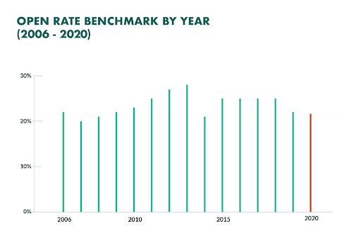 Open Rate Benchmark By Year