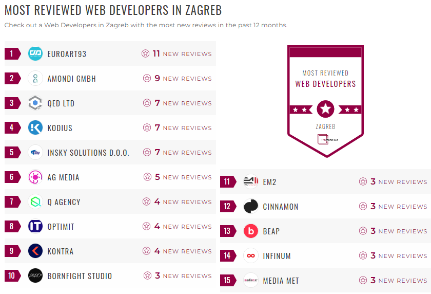 Zagreb Web Development Leader List