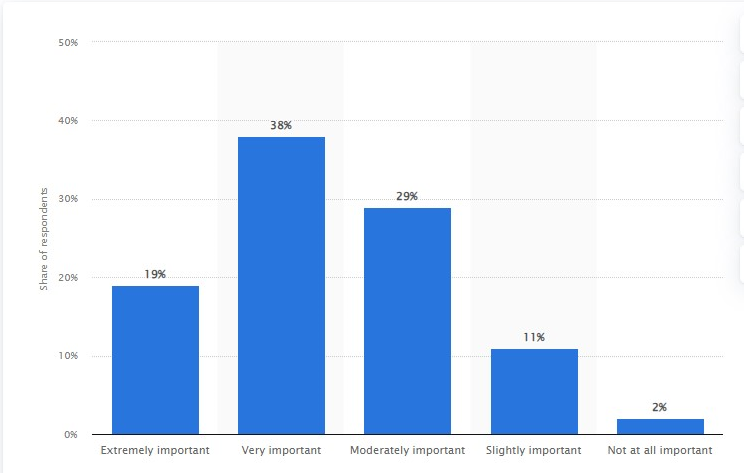 Importance of customer reviews