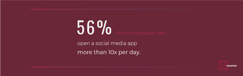 56% of social media app users open a social media app more than 10x per day