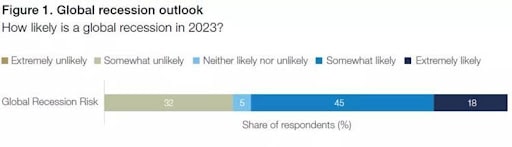 Most respondents agree a recession is likely in 2023