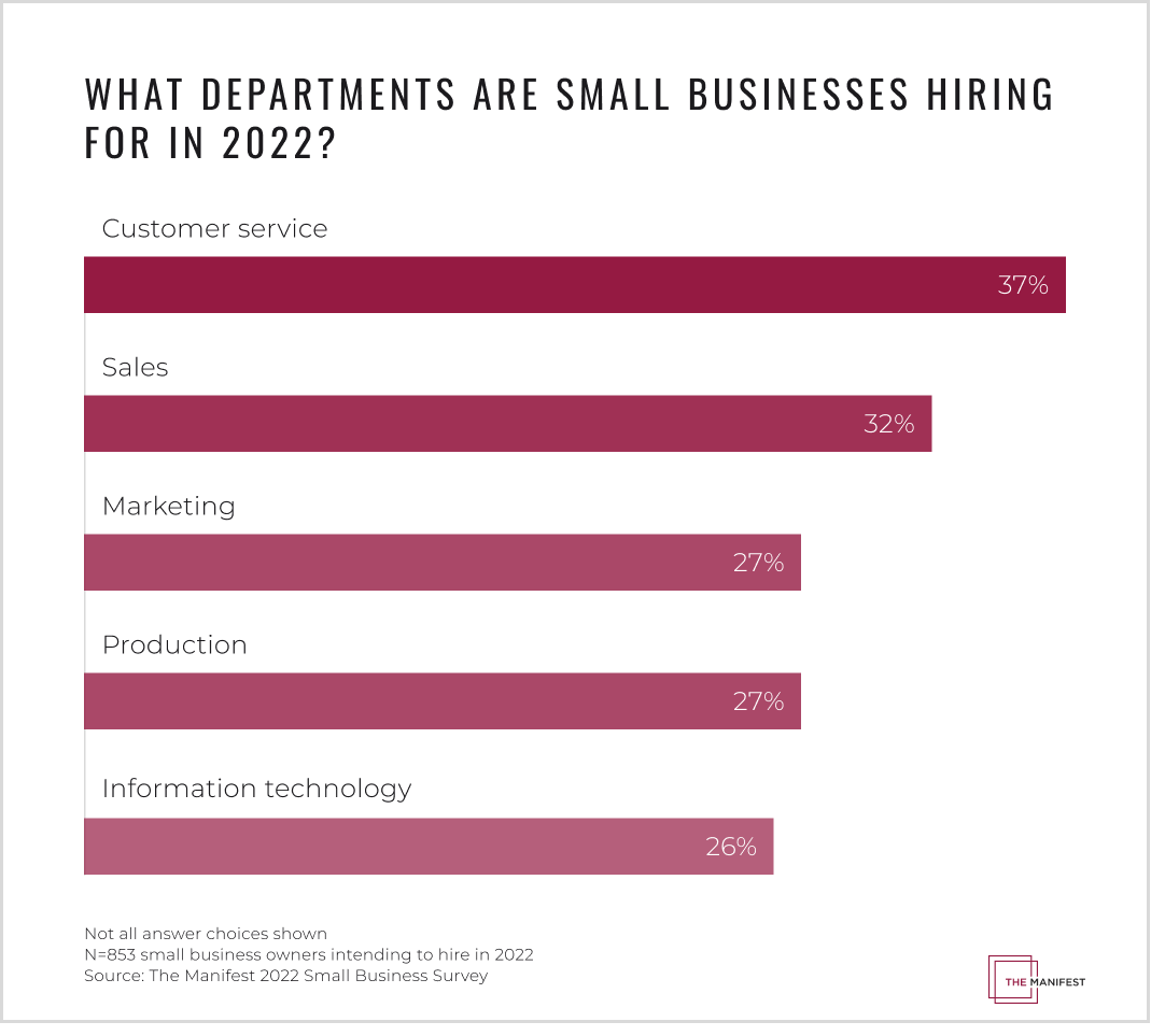 What departments are small businesses hiring for in 2022 bar graph