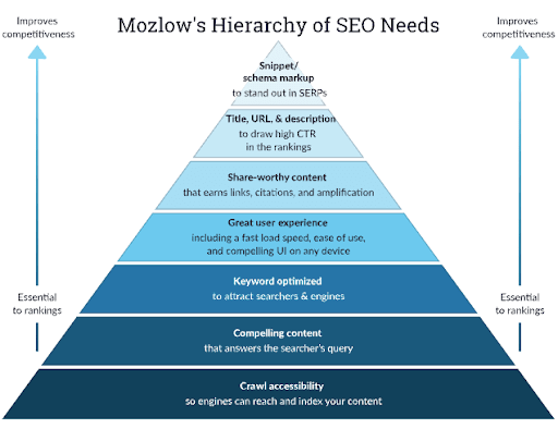 Hierarchy of SEO Needs