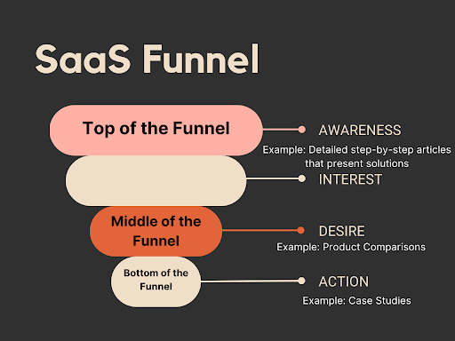 SaaS Sales Funnel Graphic