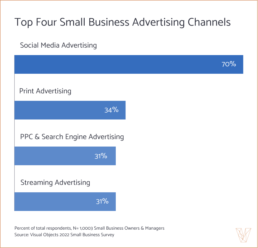 top four advertising channels for small businesses