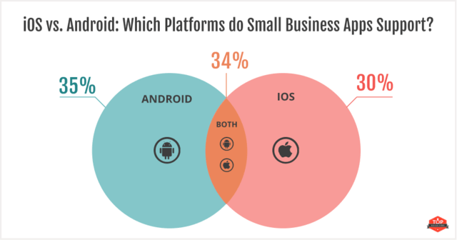iOS vs Android Venn Diagram