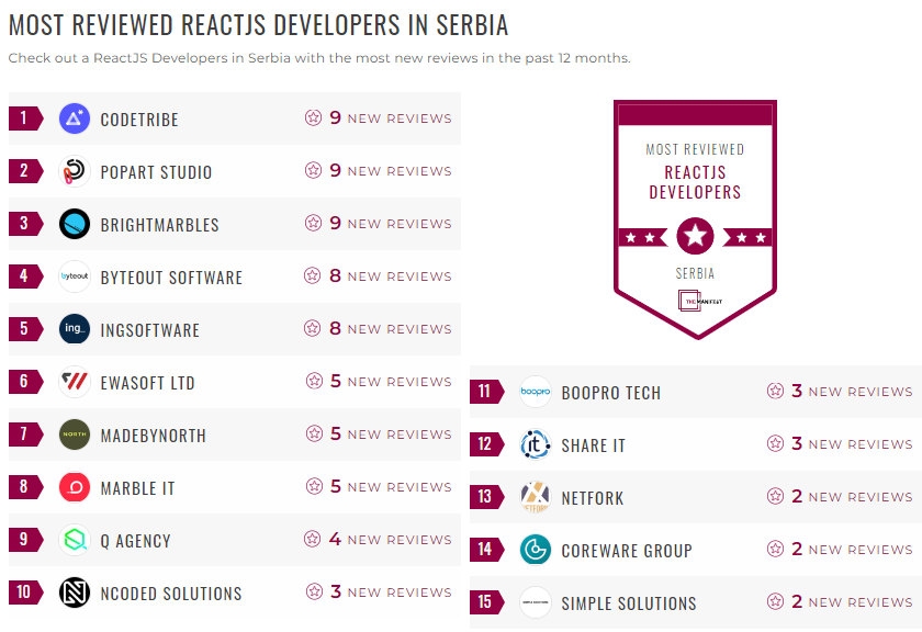 Serbia React JS Leader List