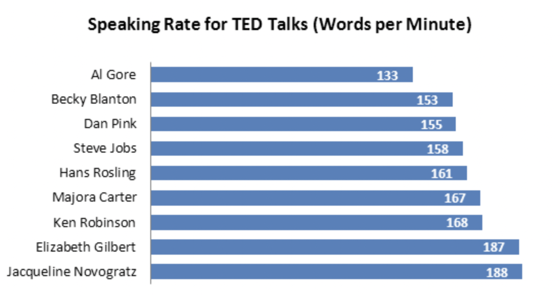 Speaking Rate for TED Talks