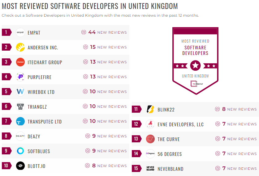 Software Development Leader List