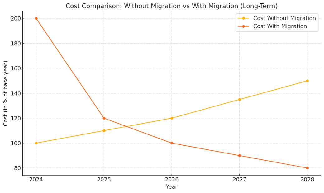 Why Migrating from Cordova and Xamarin is a long-term investment