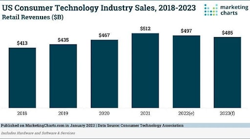 Consumer technology sales from 2018–2023