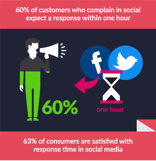 60% of customers who complain on social expect a response within one hour
