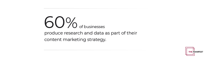 60% of businesses product research and original data as part of their content marketing strategy.