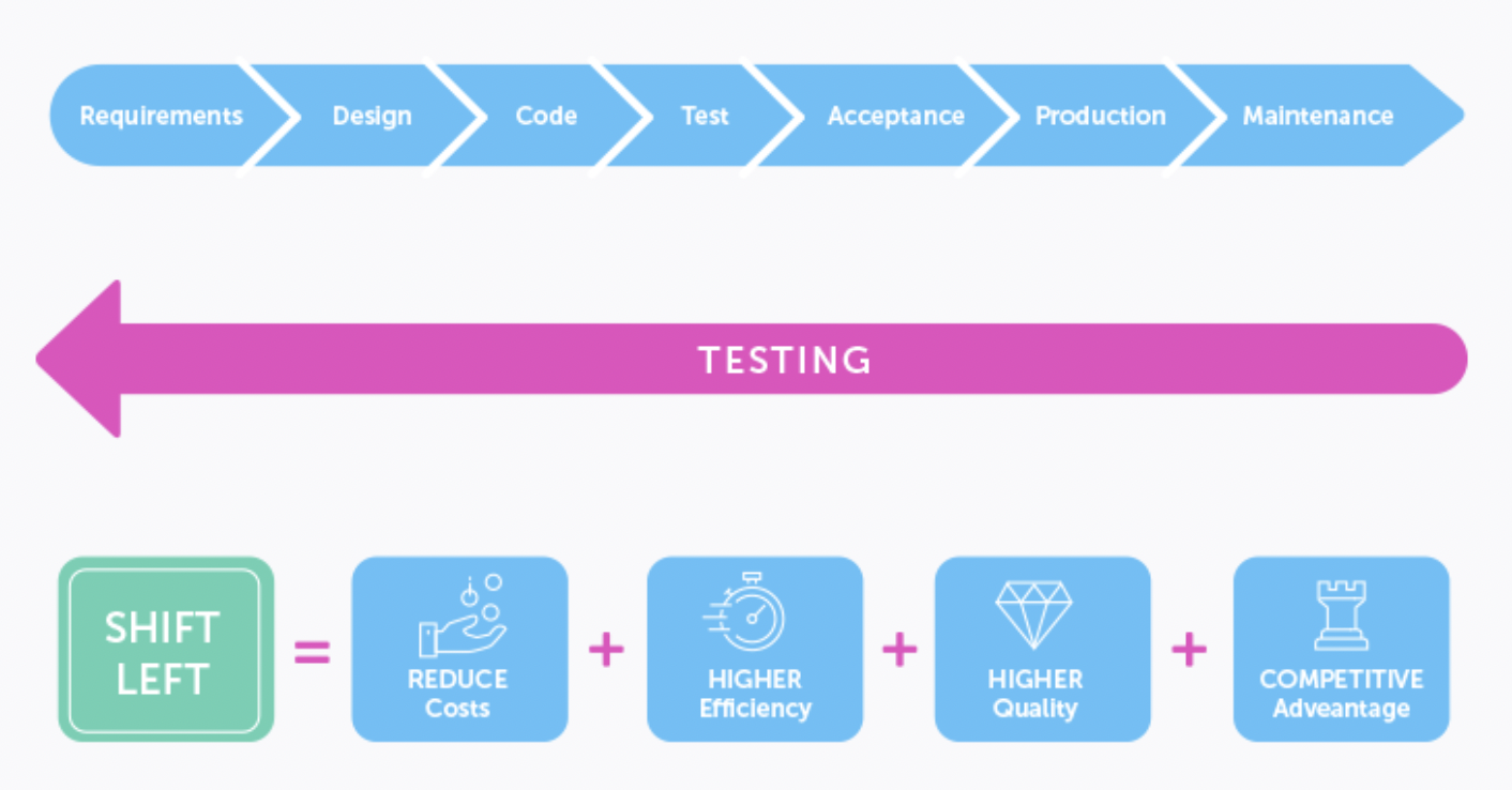 diagram depicting how left shift testing works