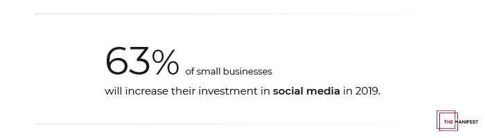 63% of small businesses will increase their investment in social media. 