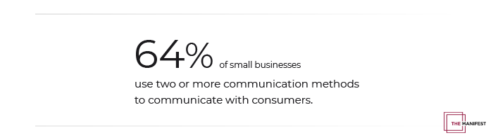 64% of small businesses use two or more communication methods to communicate with consumers. 