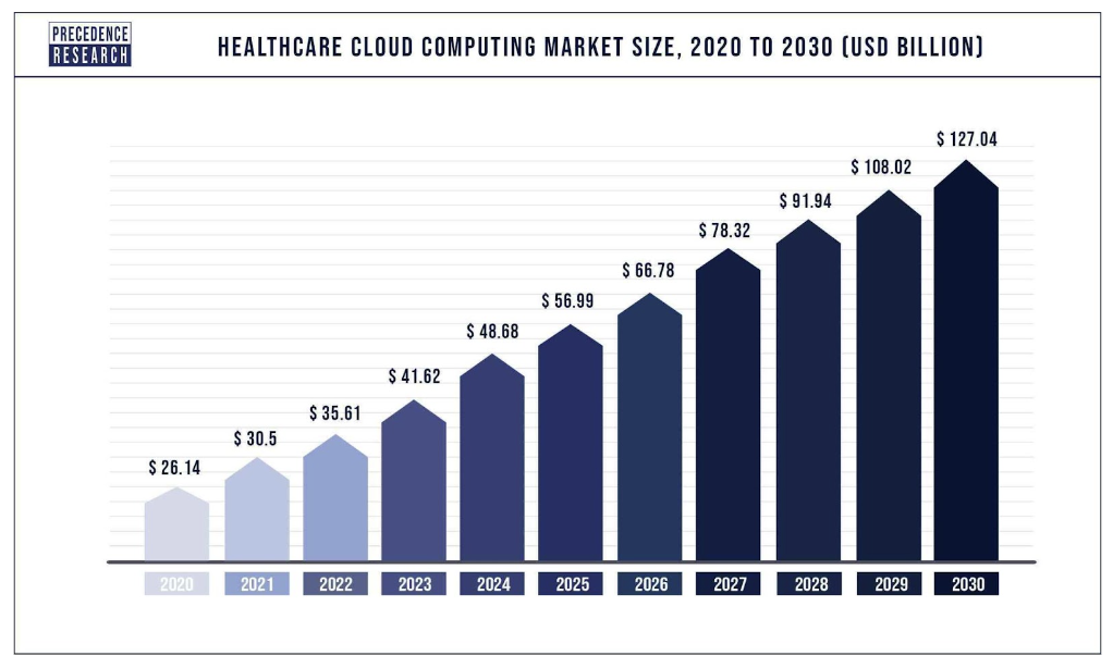 healthcare cloud computing market growth in recent years