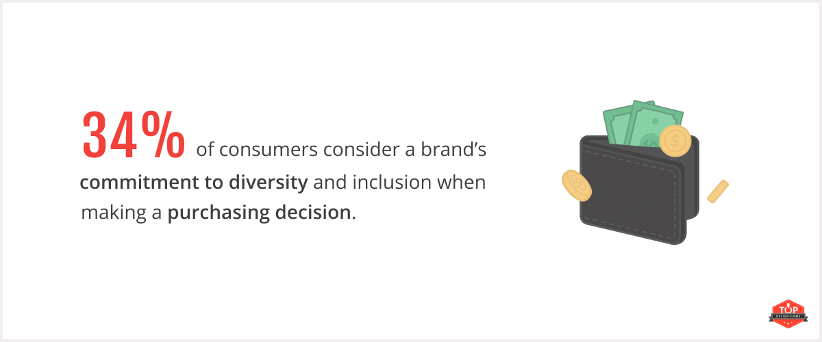 34% of consumers consider diversity and inclusion when making a purchase