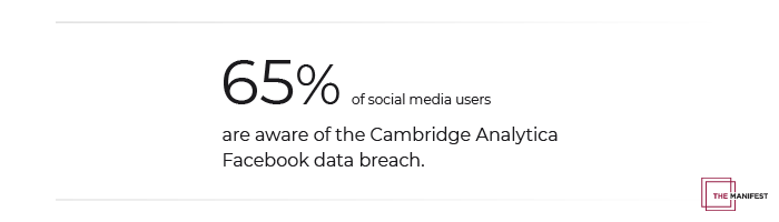 65% of social media users are aware of the Cambridge Analytica Facebook data breach