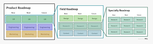 Product roadmaps, field roadmaps, and specialty roadmaps are types of ux roadmaps. 