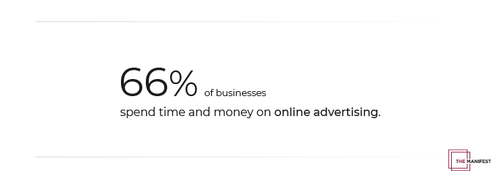 66% of businesses spend time and money on online advertising.