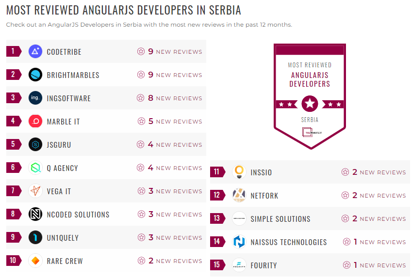 Serbia Angular JS Leader List