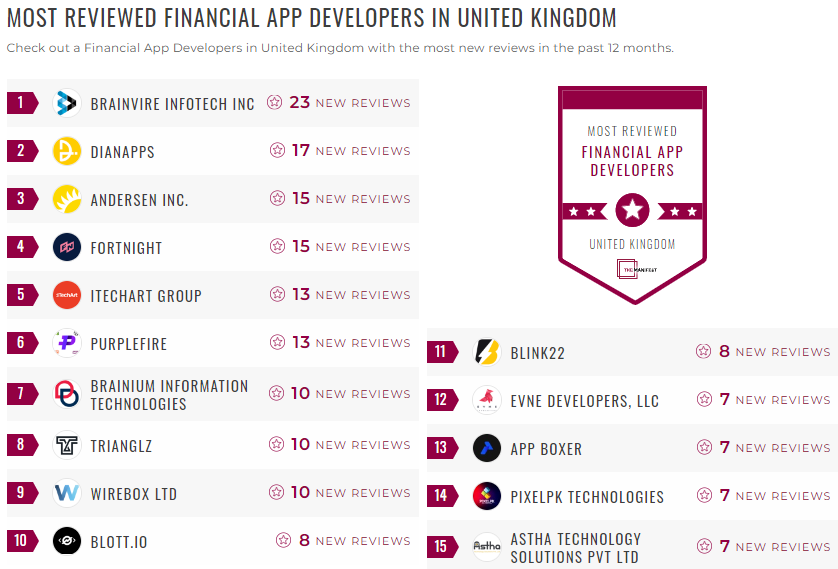 Financial App Development Leader List