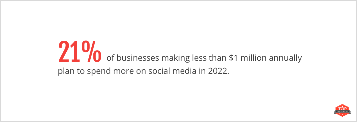 21% of businesses making less than $1 million plan to spend more on social media