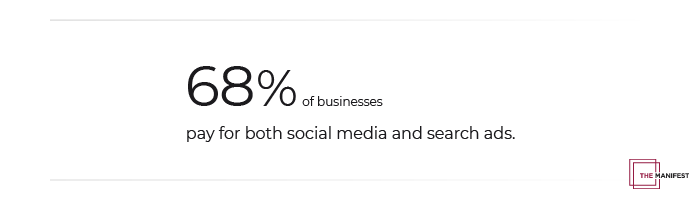 68% of Businesses Pay for Social Media and Search Ads