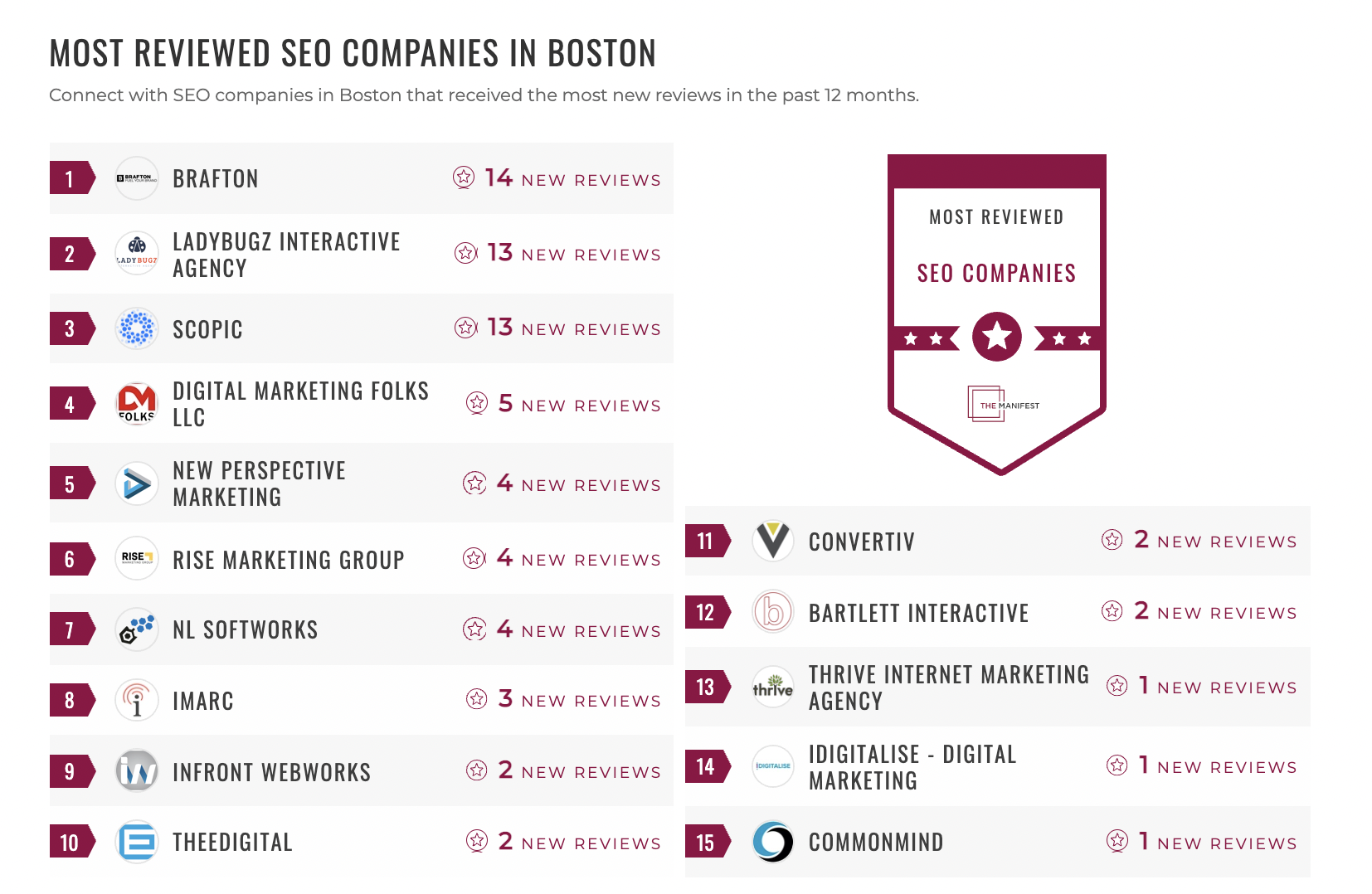 Most Reviewed SEO in Boston