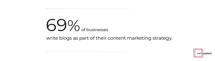 69% of businesses write blogs as part of their content marketing strategy.