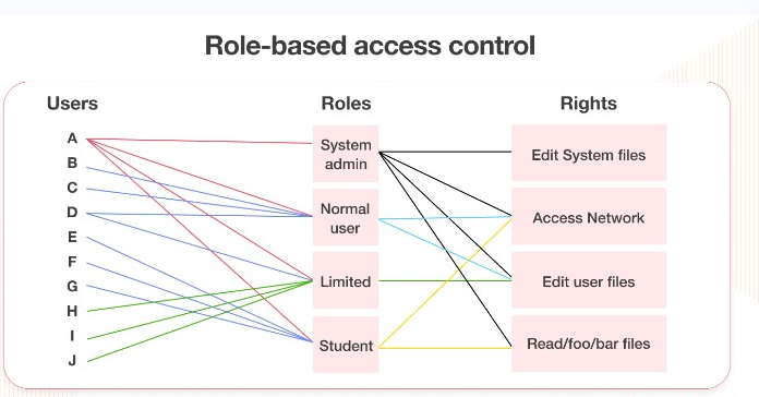 Role-based access control