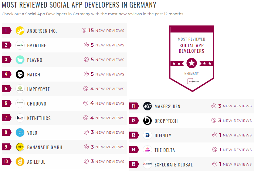 Germany Social App Development Leader List