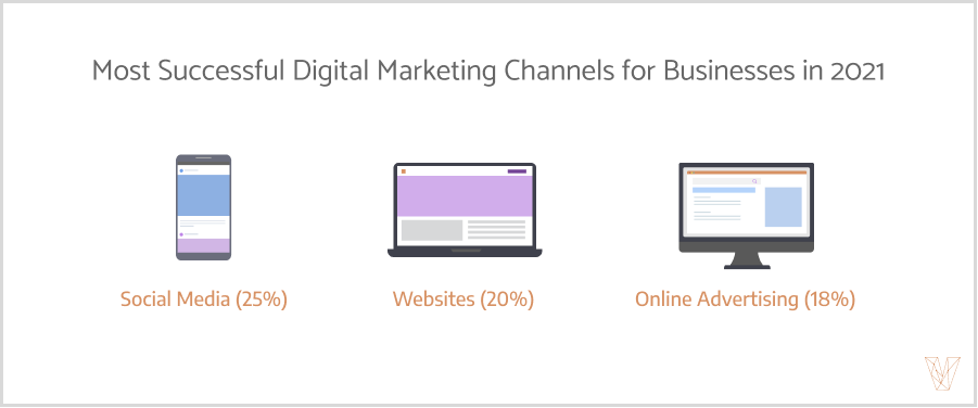 most successful digital marketing channels