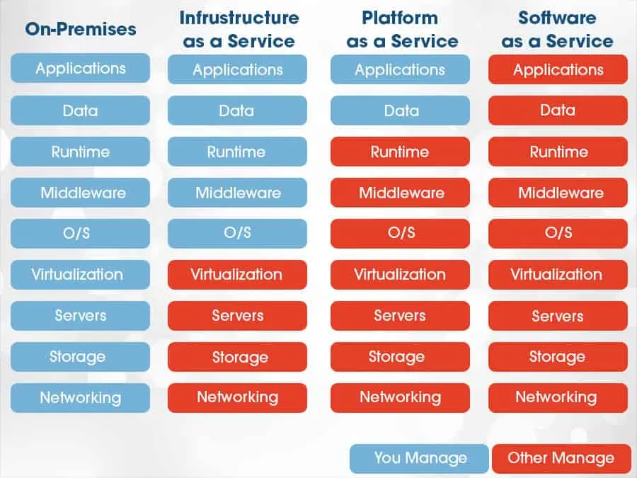 Types of cloud IT solutions