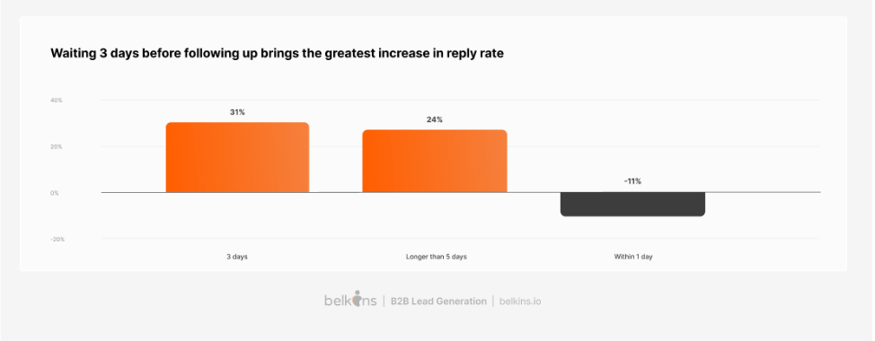 followup email chart