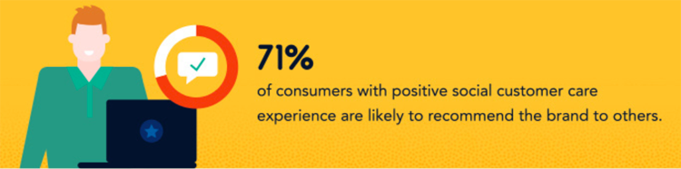 Image of "71% of consumers with positive social customer care experience are likely to recommend the brand to others."