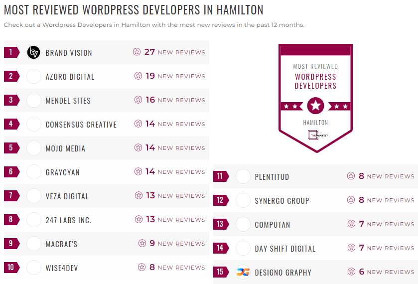 Hamilton WordPress Development Leader List