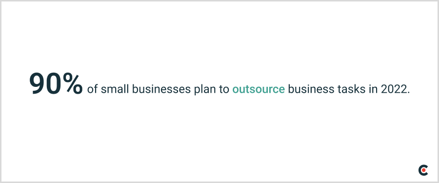 90% of small businesses plan to outsource business tasks in 2022.