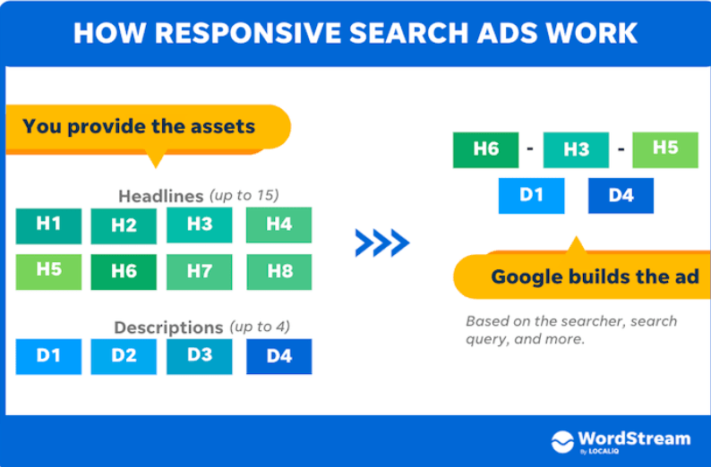 how responsive search ads work