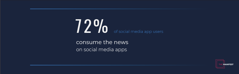 72% of social media app users consume the news on social media