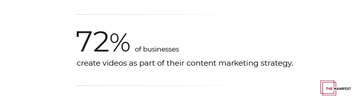 72% of businesses create videos as part of their content marketing strategy.