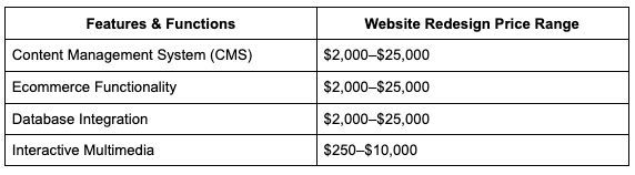How Website Features Impact Redesign Costs
