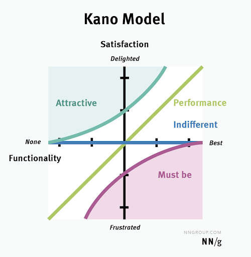 Kano model theme graph