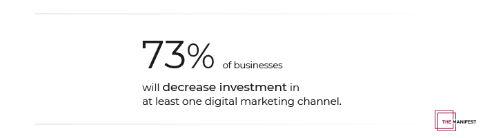 73% of businesses will decrease investment in at least one digital marketing channel.