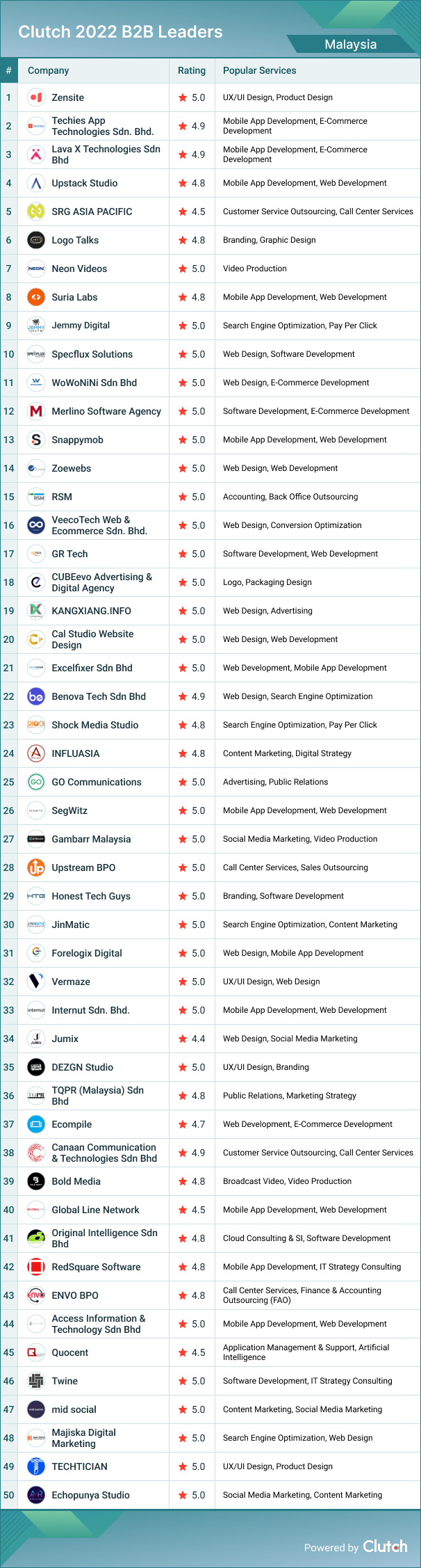 Clutch Releases its Rankings for 2022 Leading Service Providers in Malaysia Clutch.co