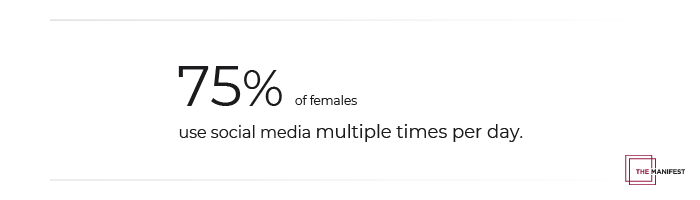 75% of females use social media multiple times per day.