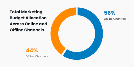 56% of marketing investments are dedicated to online channels